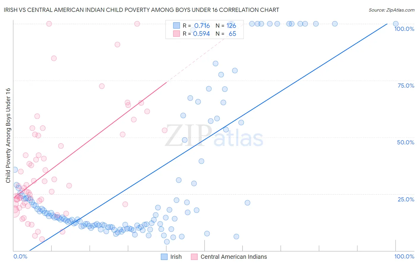 Irish vs Central American Indian Child Poverty Among Boys Under 16