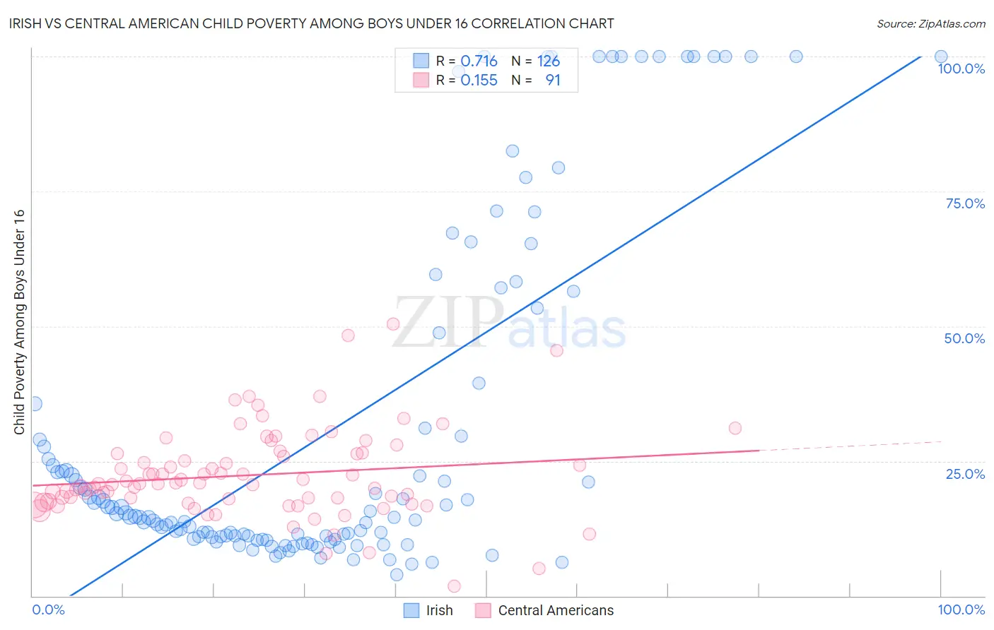 Irish vs Central American Child Poverty Among Boys Under 16