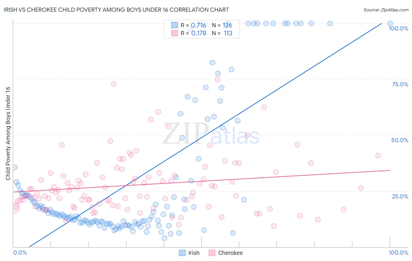 Irish vs Cherokee Child Poverty Among Boys Under 16