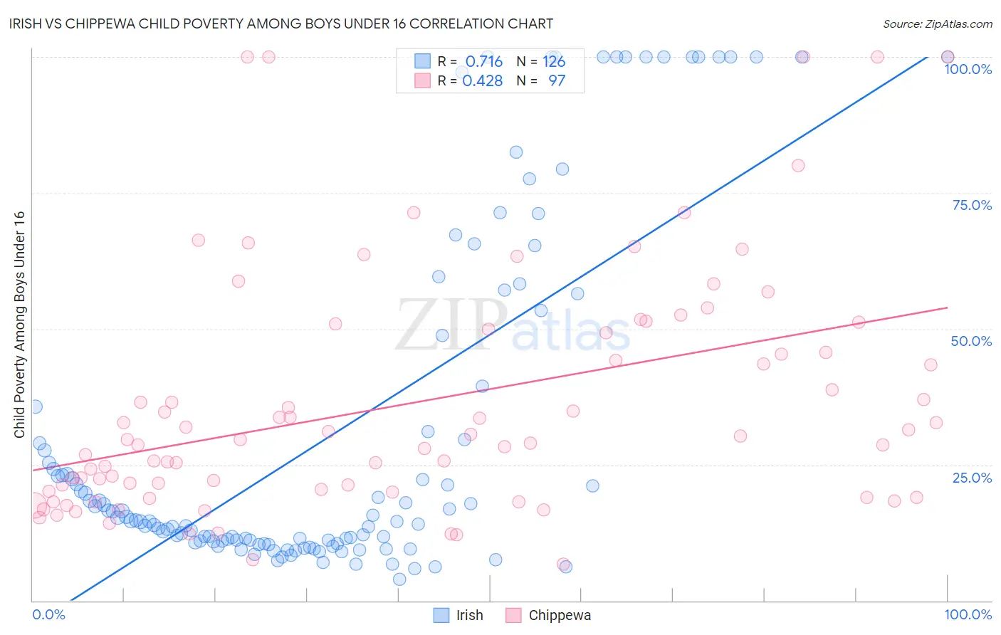 Irish vs Chippewa Child Poverty Among Boys Under 16