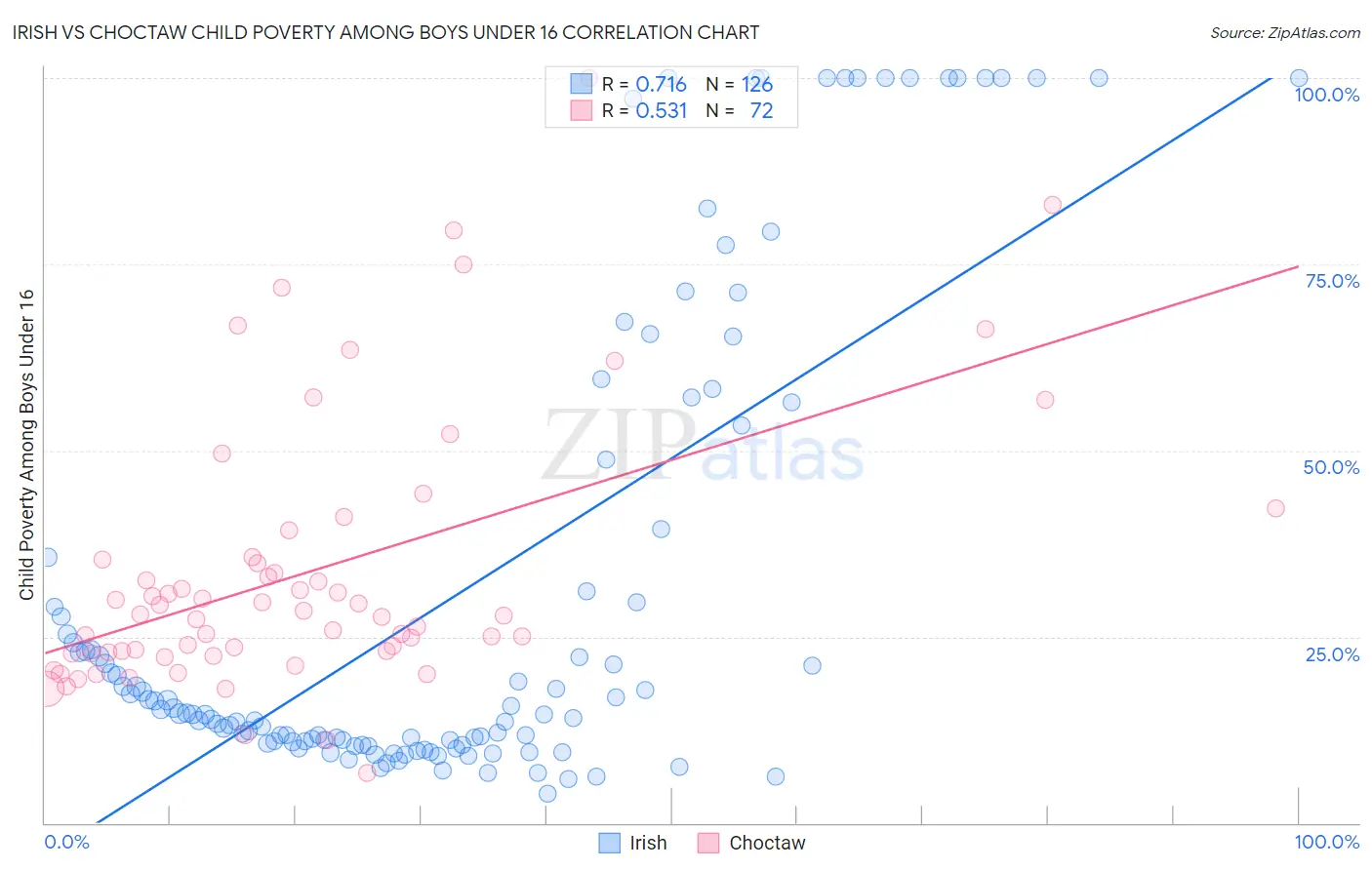 Irish vs Choctaw Child Poverty Among Boys Under 16
