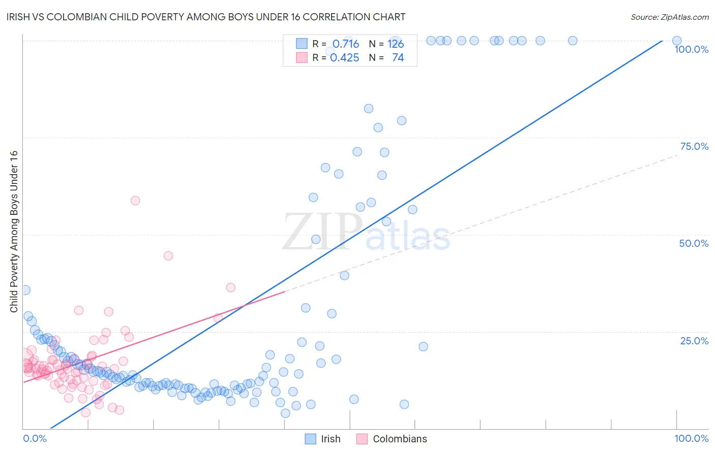 Irish vs Colombian Child Poverty Among Boys Under 16