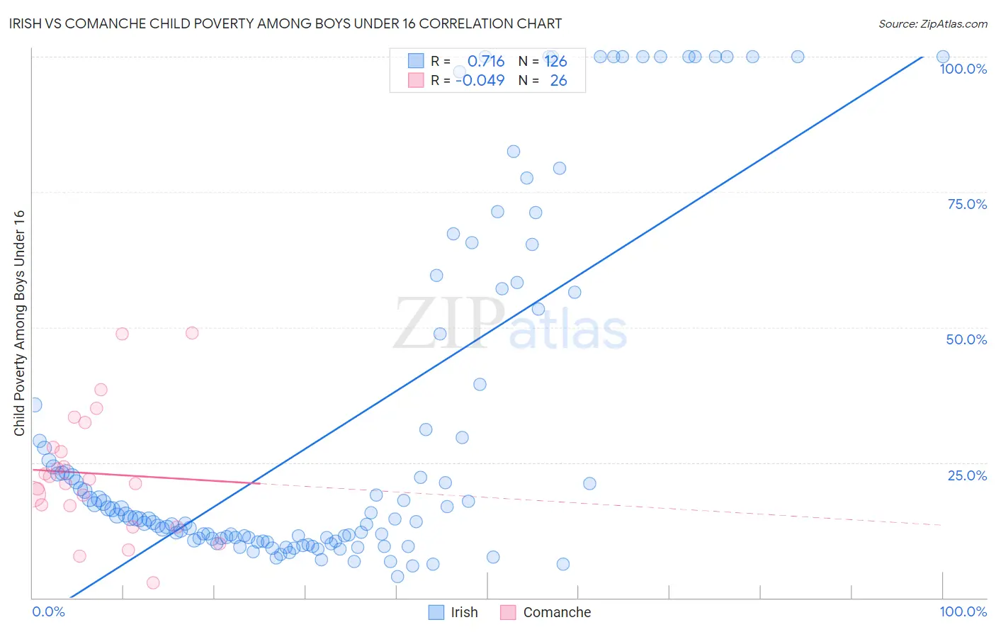 Irish vs Comanche Child Poverty Among Boys Under 16