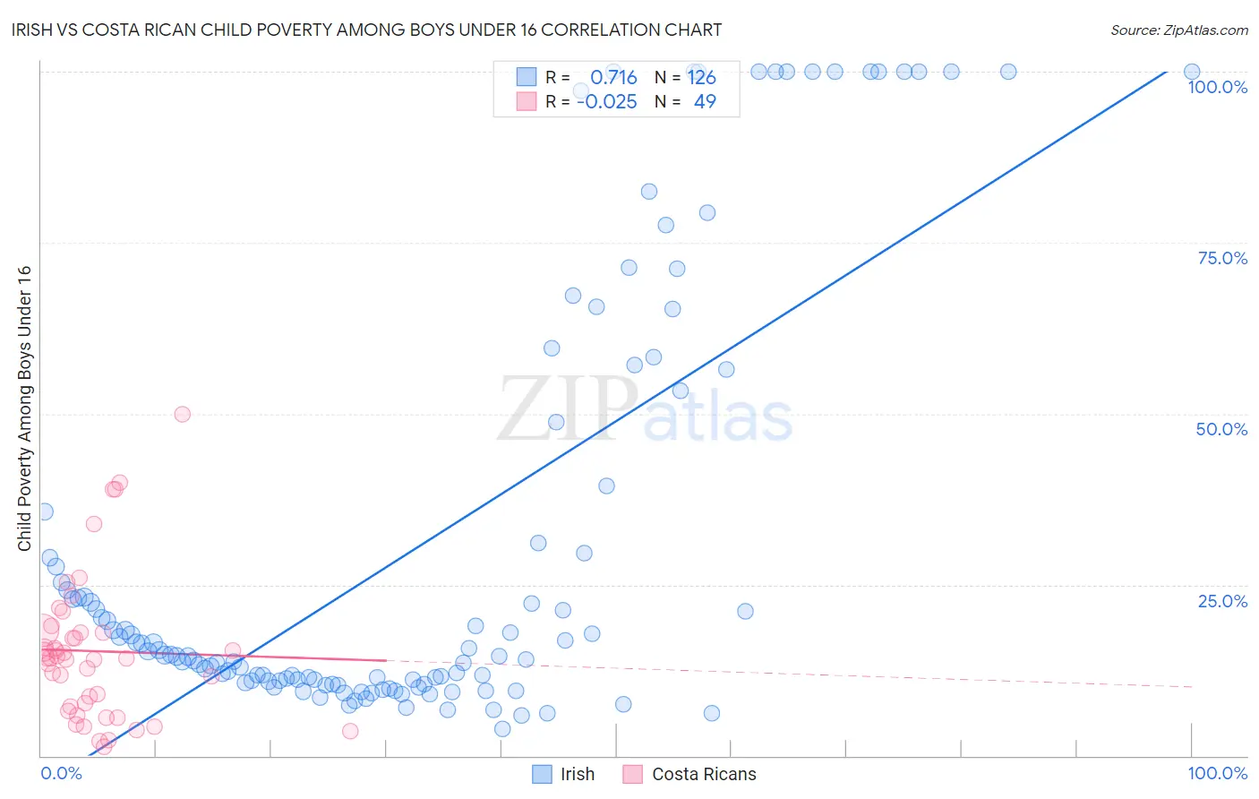 Irish vs Costa Rican Child Poverty Among Boys Under 16