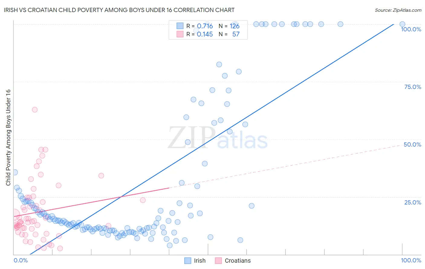 Irish vs Croatian Child Poverty Among Boys Under 16