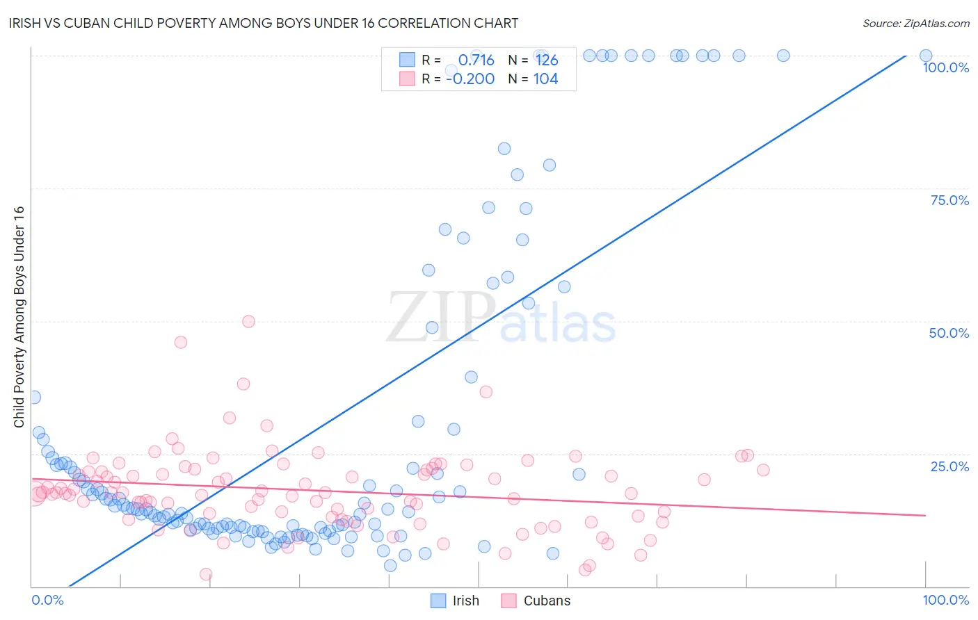 Irish vs Cuban Child Poverty Among Boys Under 16