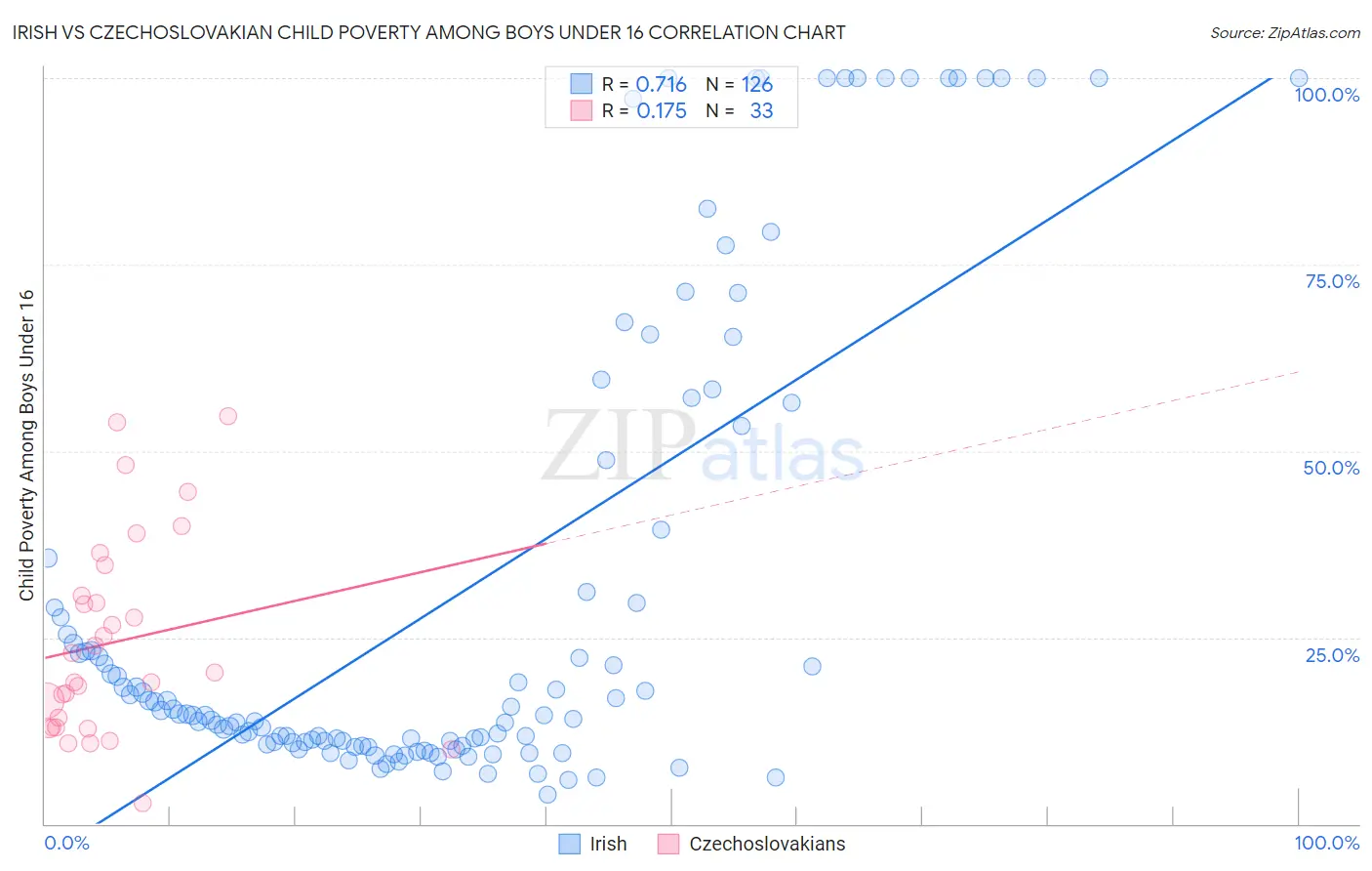 Irish vs Czechoslovakian Child Poverty Among Boys Under 16