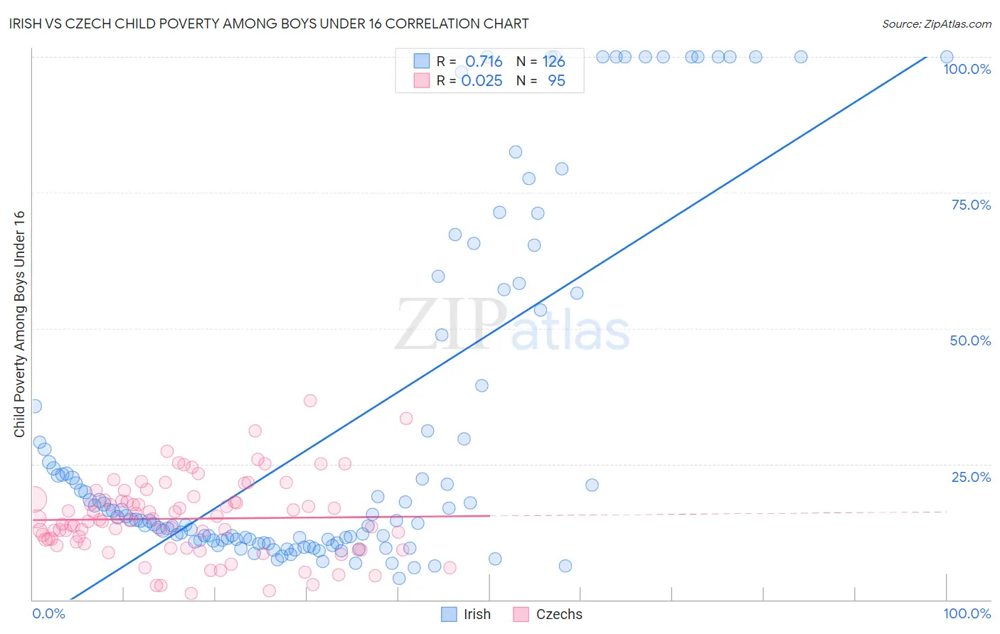 Irish vs Czech Child Poverty Among Boys Under 16
