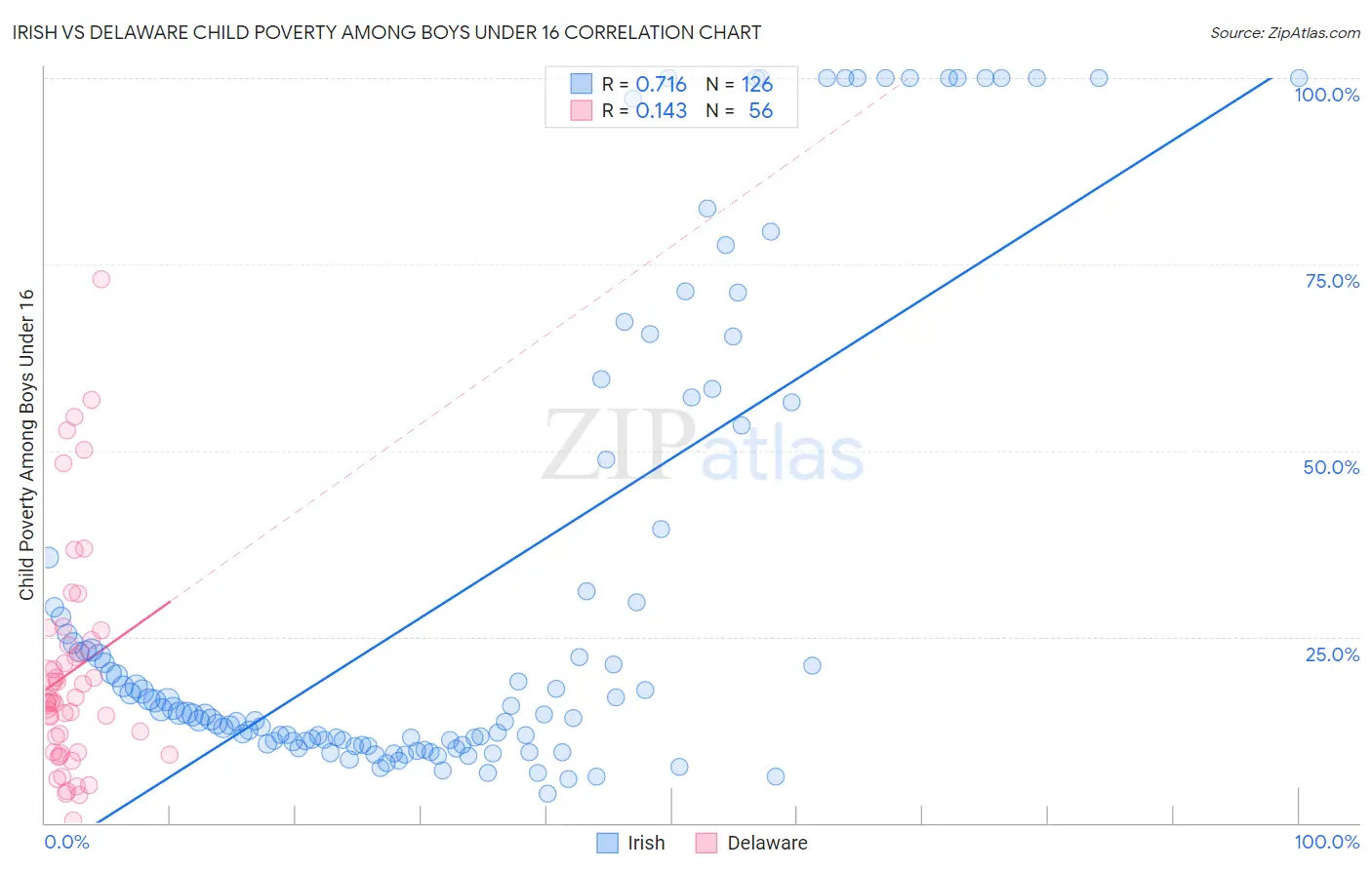 Irish vs Delaware Child Poverty Among Boys Under 16