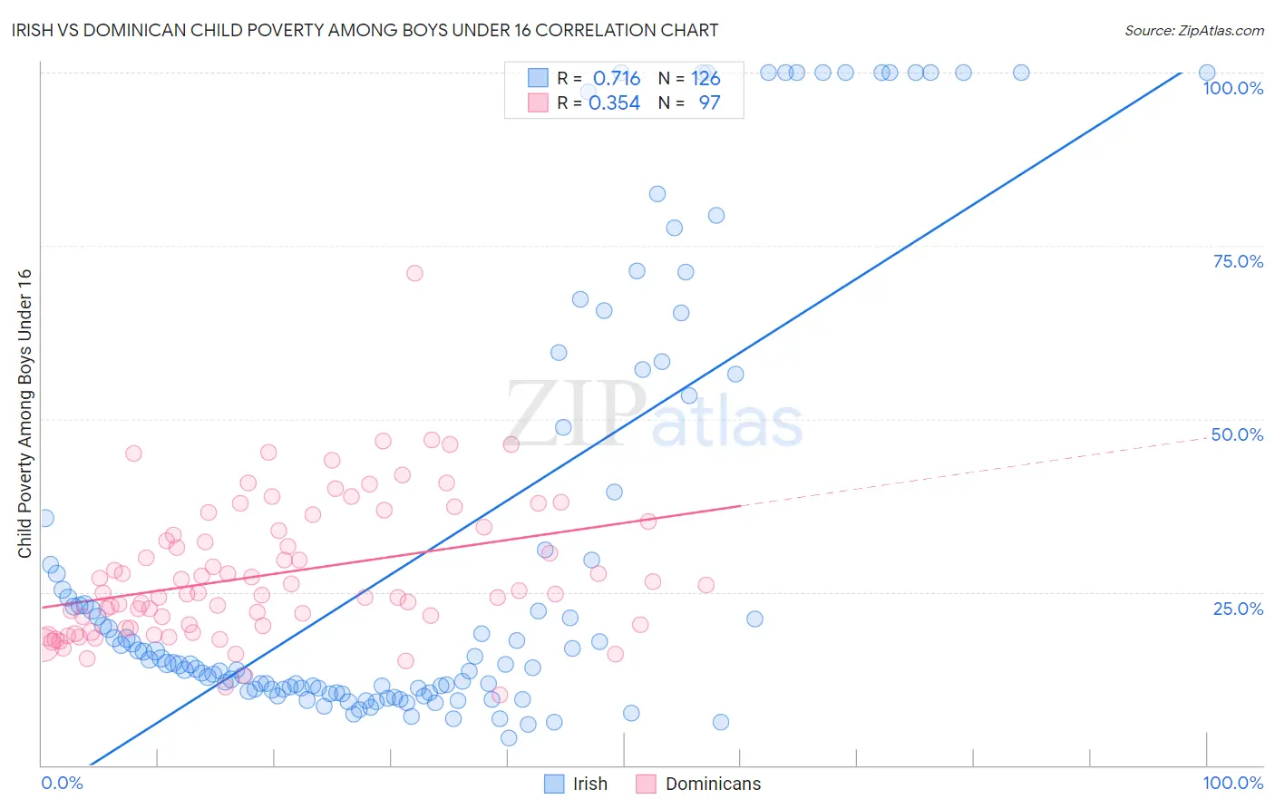 Irish vs Dominican Child Poverty Among Boys Under 16