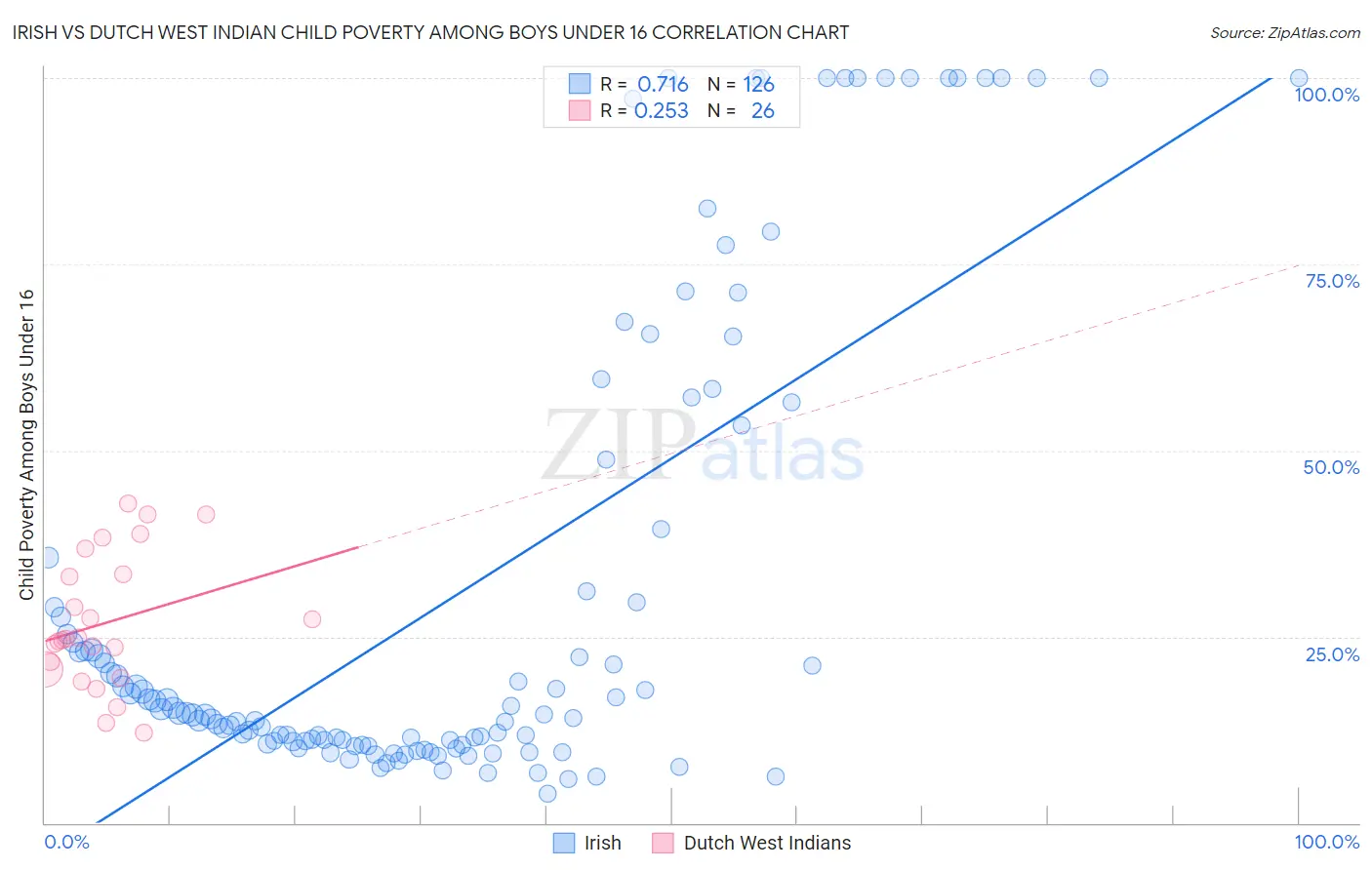 Irish vs Dutch West Indian Child Poverty Among Boys Under 16