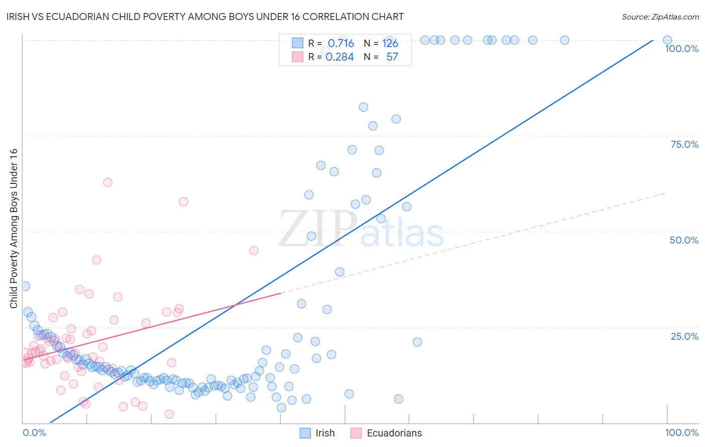 Irish vs Ecuadorian Child Poverty Among Boys Under 16