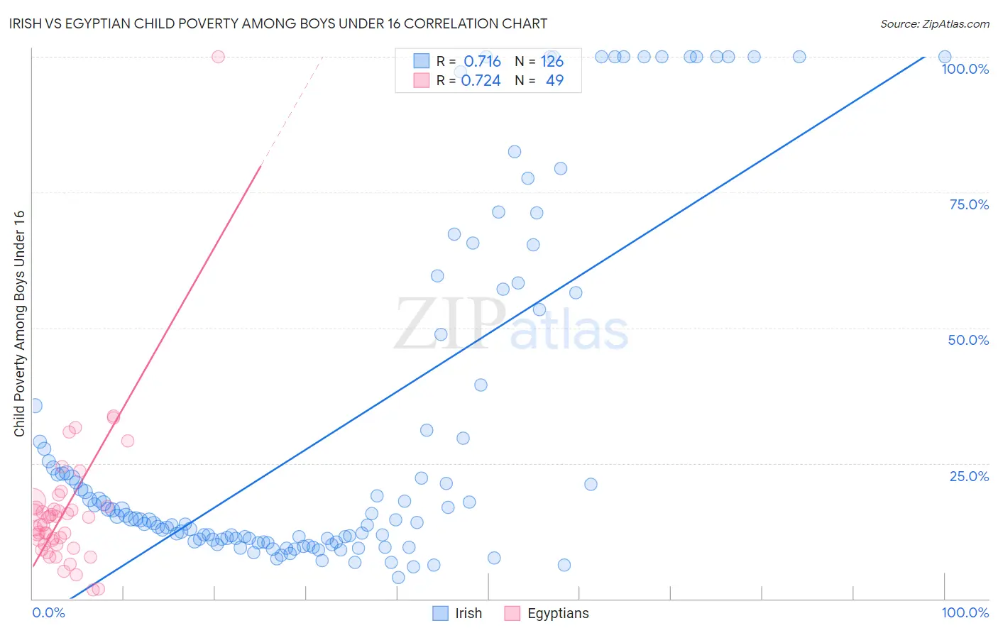 Irish vs Egyptian Child Poverty Among Boys Under 16