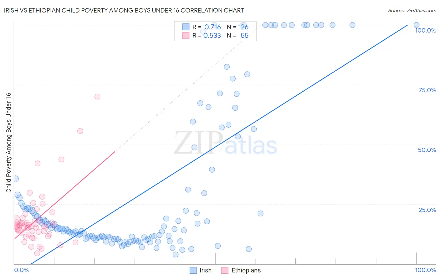 Irish vs Ethiopian Child Poverty Among Boys Under 16
