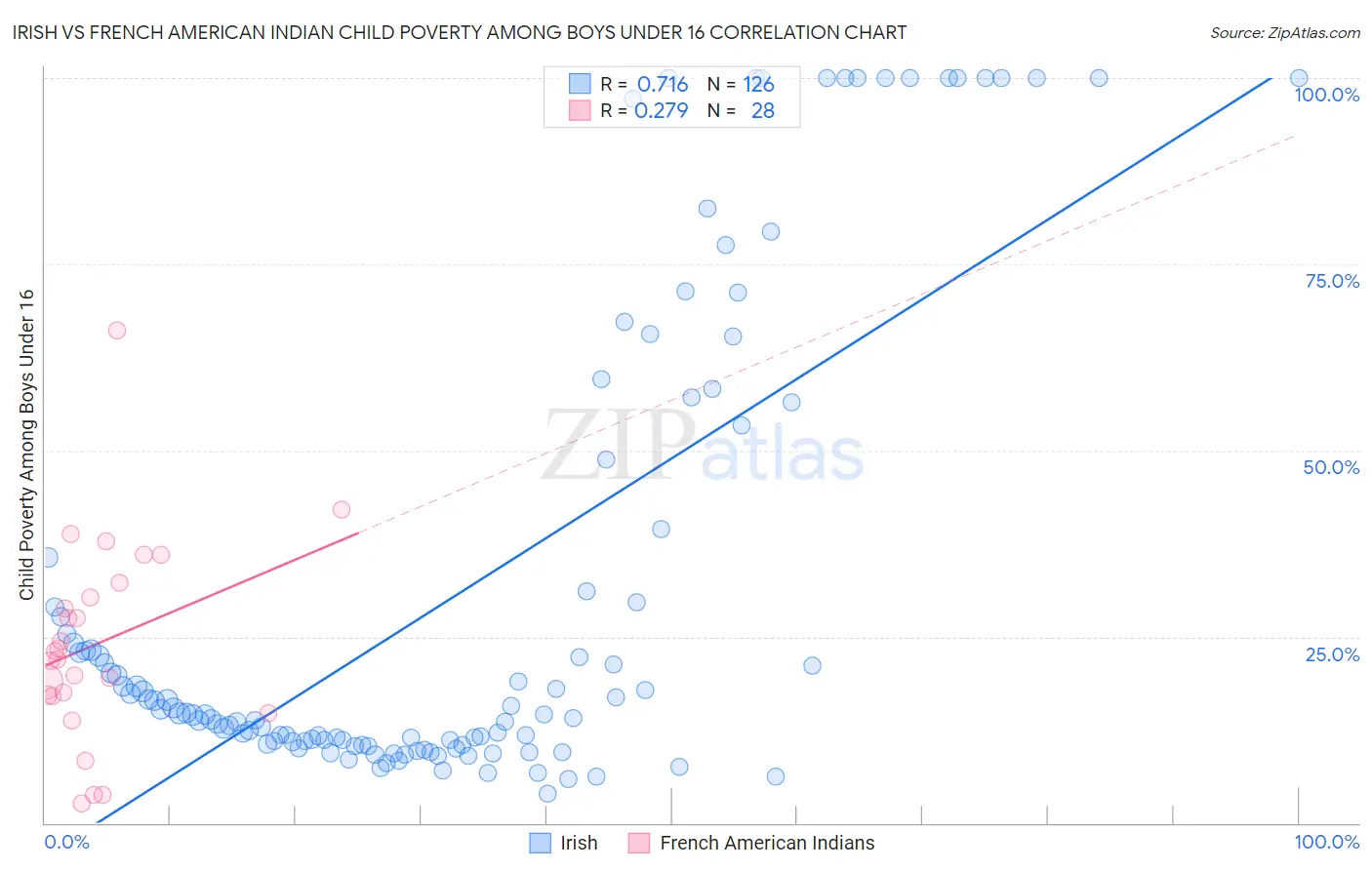 Irish vs French American Indian Child Poverty Among Boys Under 16