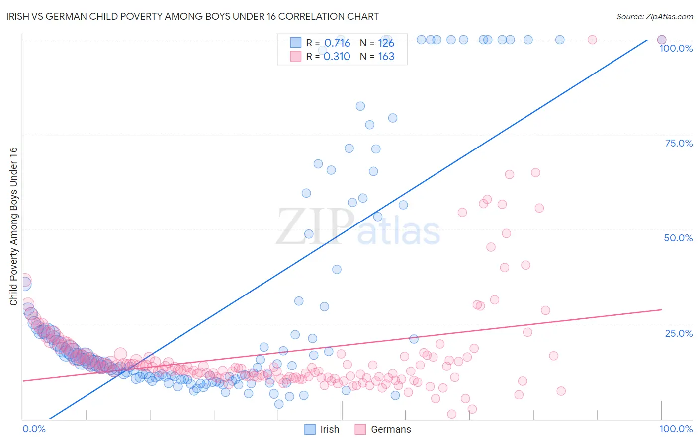 Irish vs German Child Poverty Among Boys Under 16