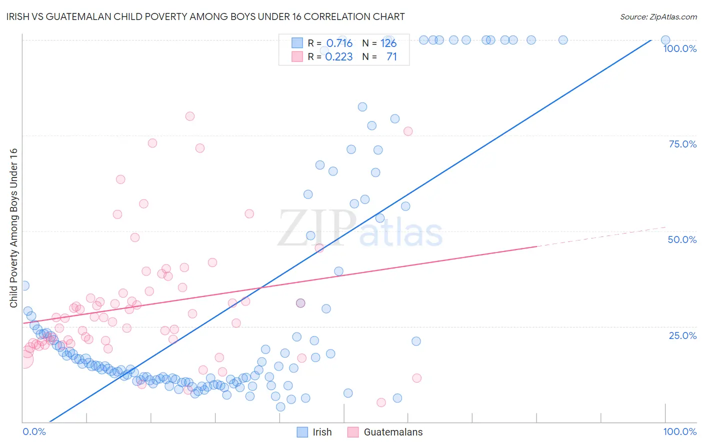 Irish vs Guatemalan Child Poverty Among Boys Under 16