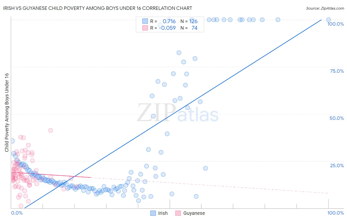 Irish vs Guyanese Child Poverty Among Boys Under 16