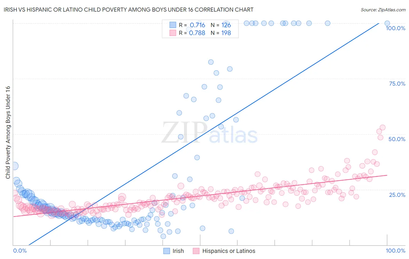 Irish vs Hispanic or Latino Child Poverty Among Boys Under 16
