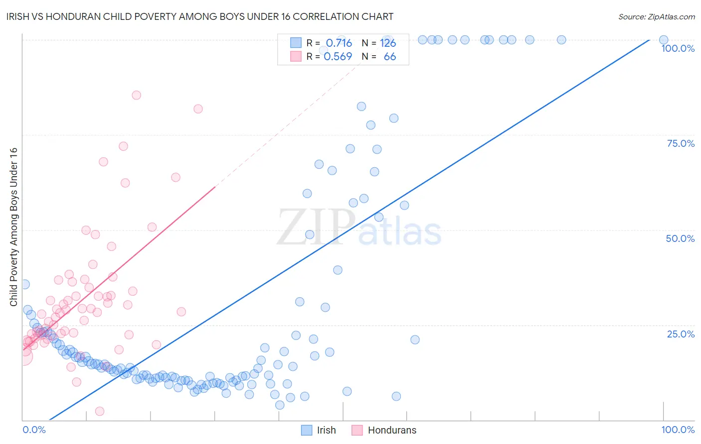 Irish vs Honduran Child Poverty Among Boys Under 16