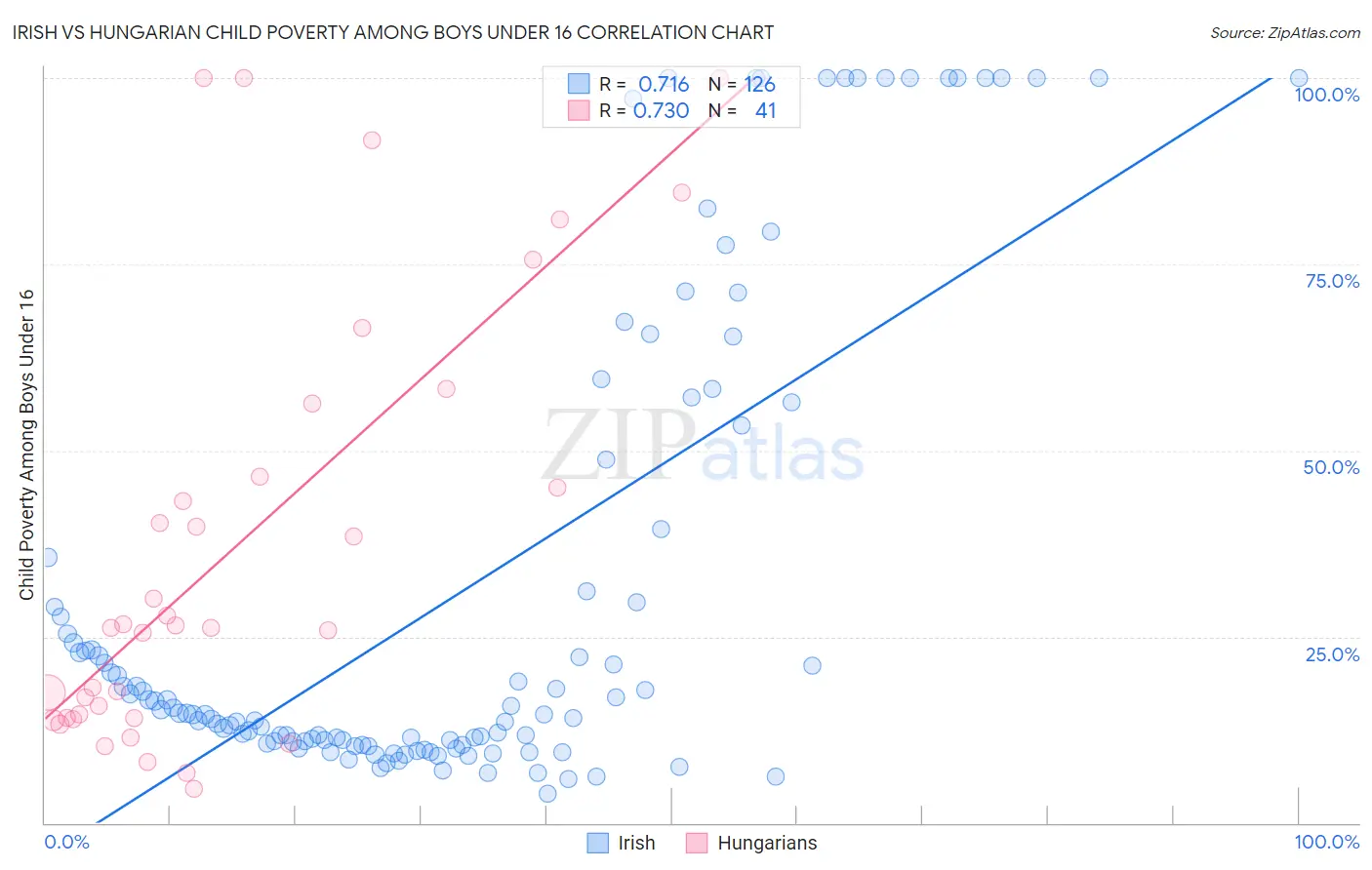 Irish vs Hungarian Child Poverty Among Boys Under 16