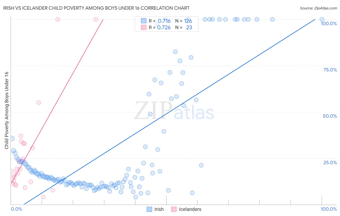 Irish vs Icelander Child Poverty Among Boys Under 16