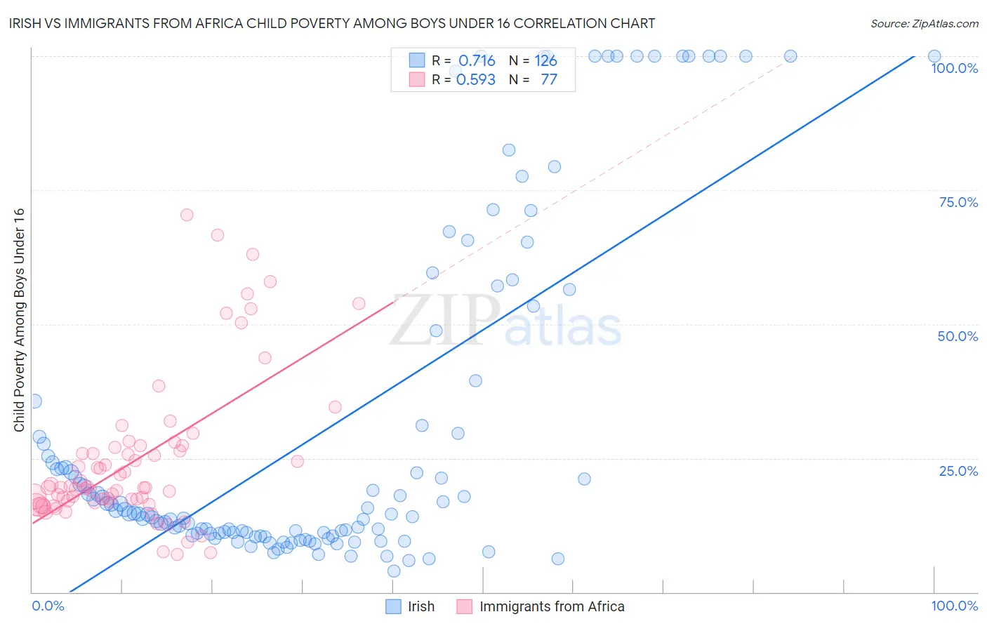 Irish vs Immigrants from Africa Child Poverty Among Boys Under 16