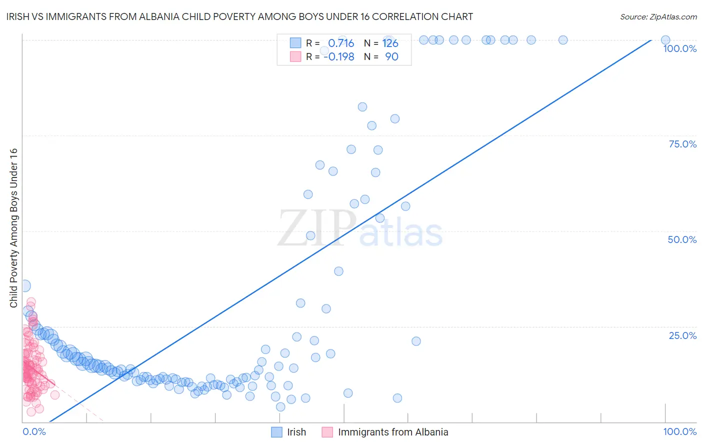 Irish vs Immigrants from Albania Child Poverty Among Boys Under 16