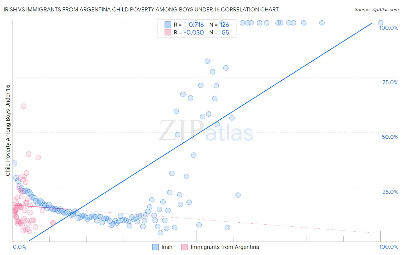 Irish vs Immigrants from Argentina Child Poverty Among Boys Under 16