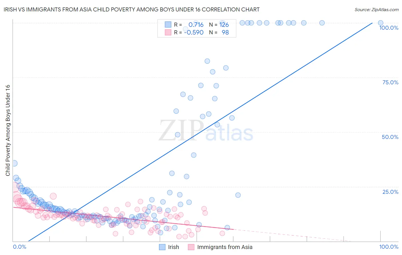 Irish vs Immigrants from Asia Child Poverty Among Boys Under 16