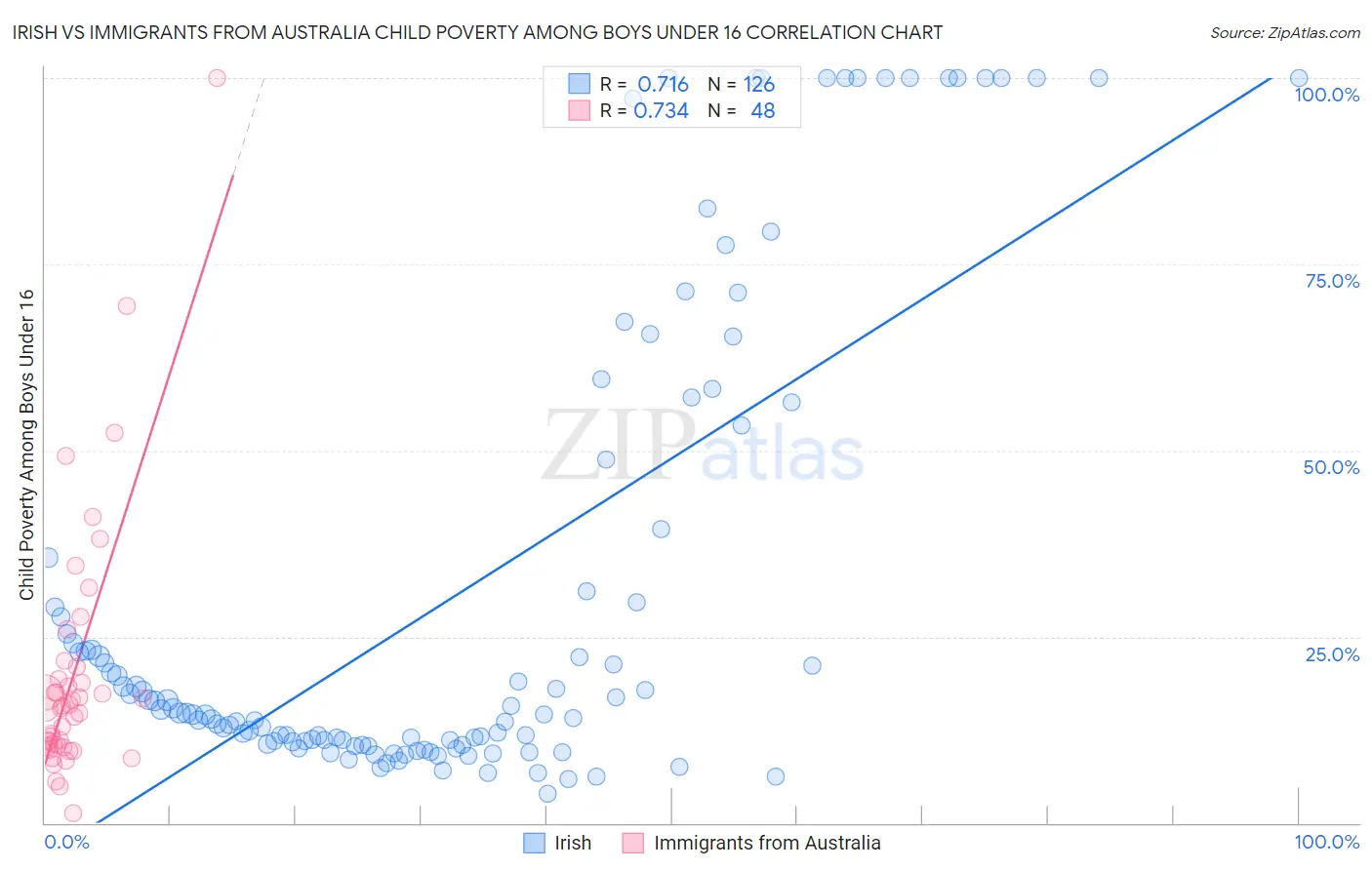 Irish vs Immigrants from Australia Child Poverty Among Boys Under 16