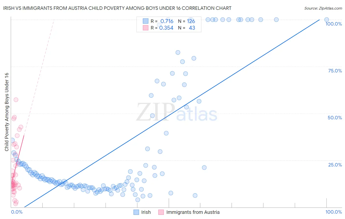 Irish vs Immigrants from Austria Child Poverty Among Boys Under 16