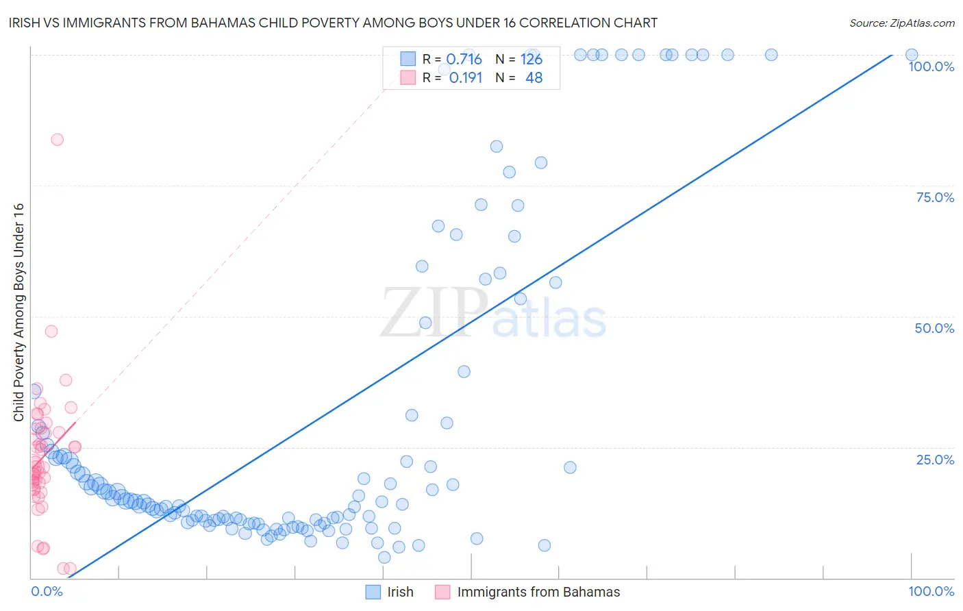 Irish vs Immigrants from Bahamas Child Poverty Among Boys Under 16