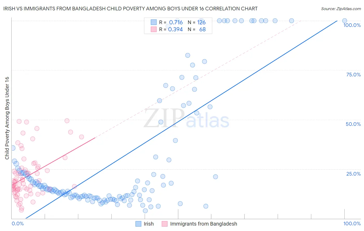 Irish vs Immigrants from Bangladesh Child Poverty Among Boys Under 16