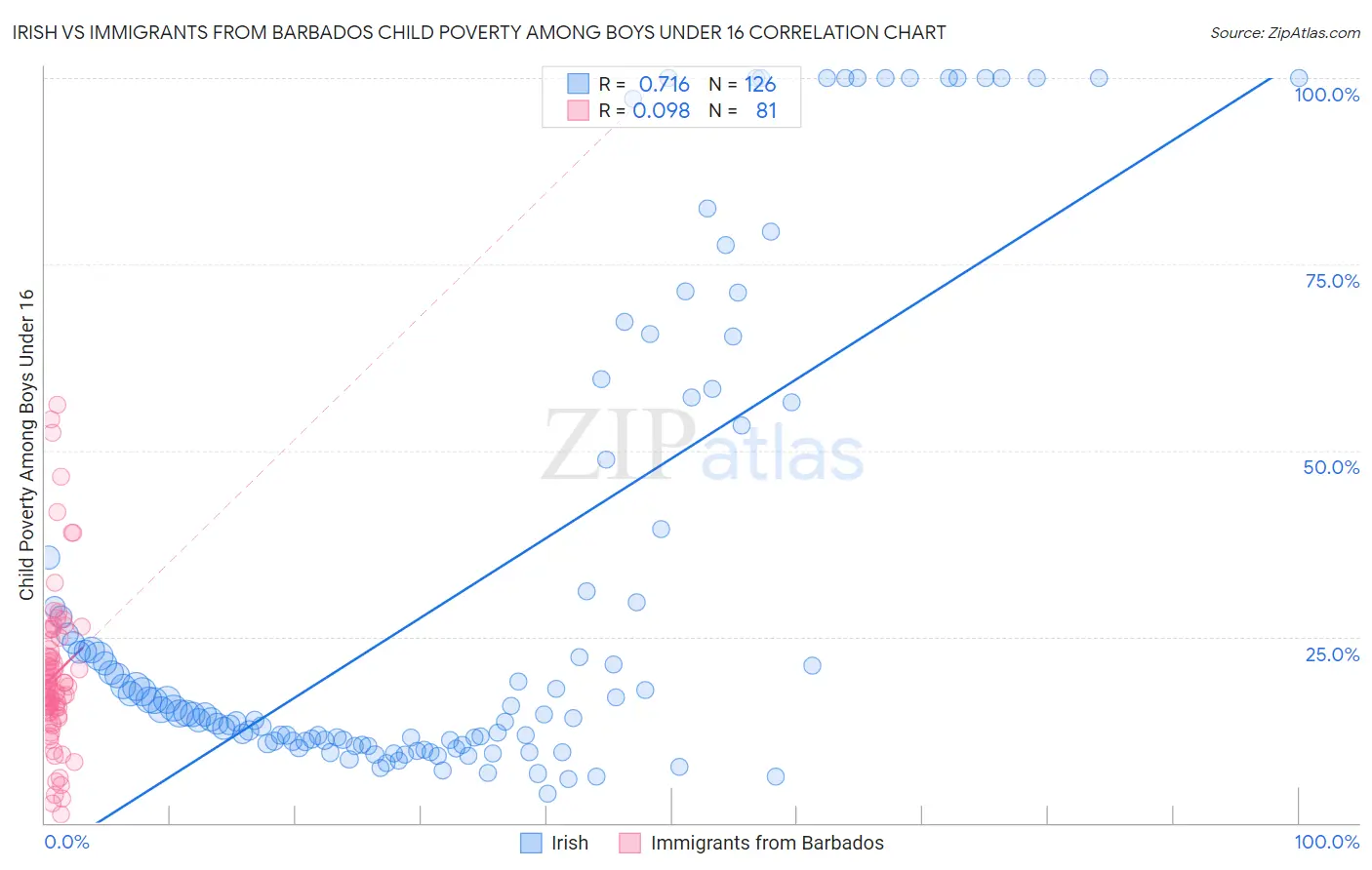 Irish vs Immigrants from Barbados Child Poverty Among Boys Under 16