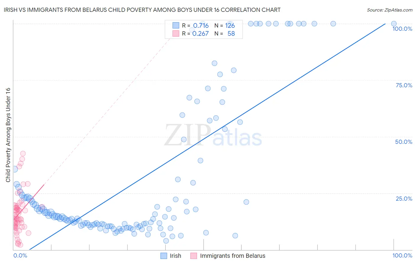 Irish vs Immigrants from Belarus Child Poverty Among Boys Under 16