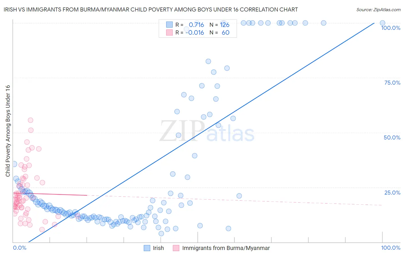 Irish vs Immigrants from Burma/Myanmar Child Poverty Among Boys Under 16