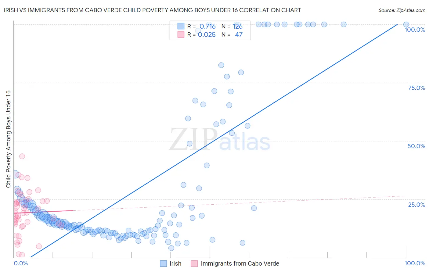 Irish vs Immigrants from Cabo Verde Child Poverty Among Boys Under 16