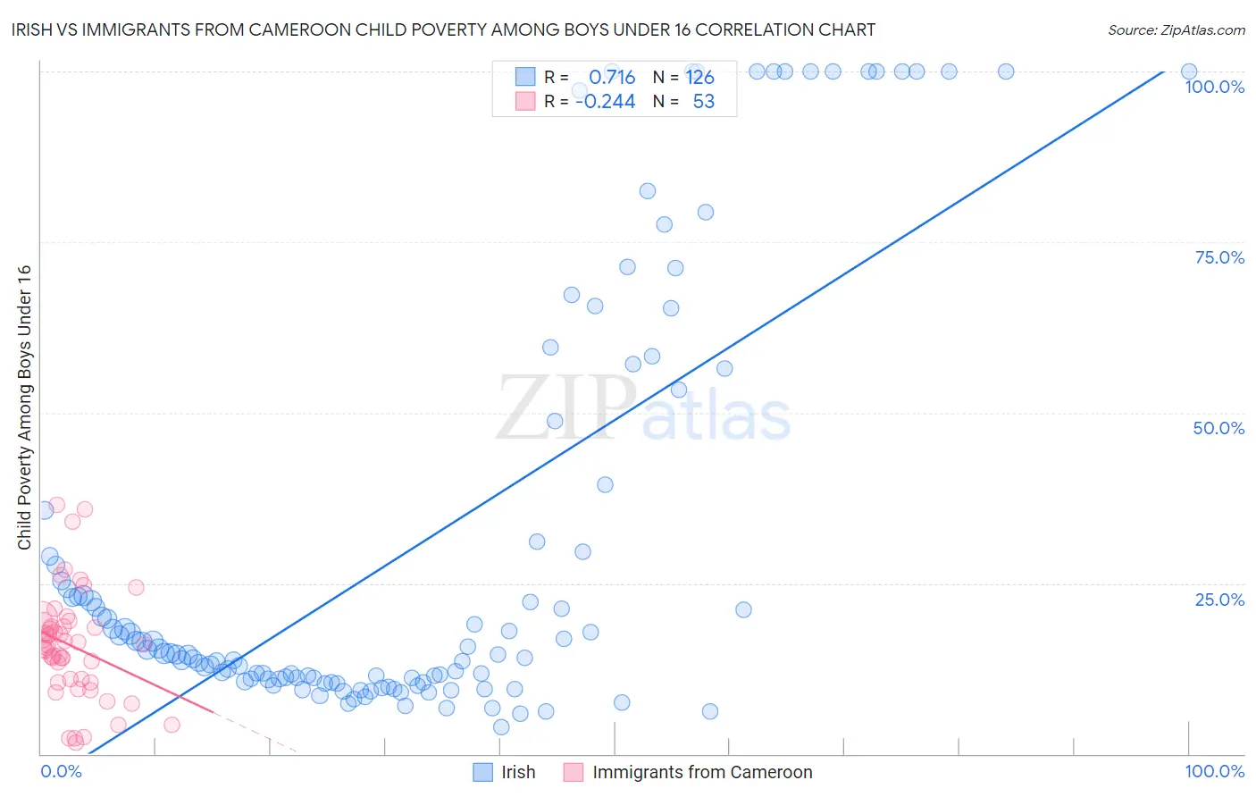 Irish vs Immigrants from Cameroon Child Poverty Among Boys Under 16