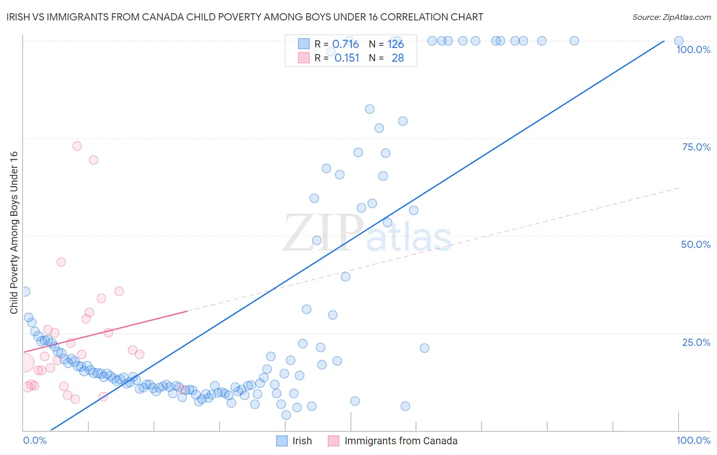 Irish vs Immigrants from Canada Child Poverty Among Boys Under 16