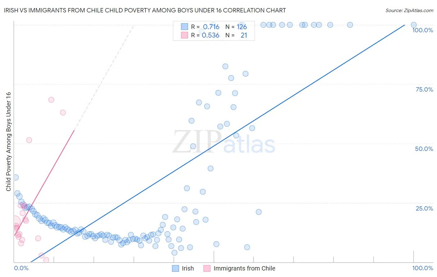 Irish vs Immigrants from Chile Child Poverty Among Boys Under 16