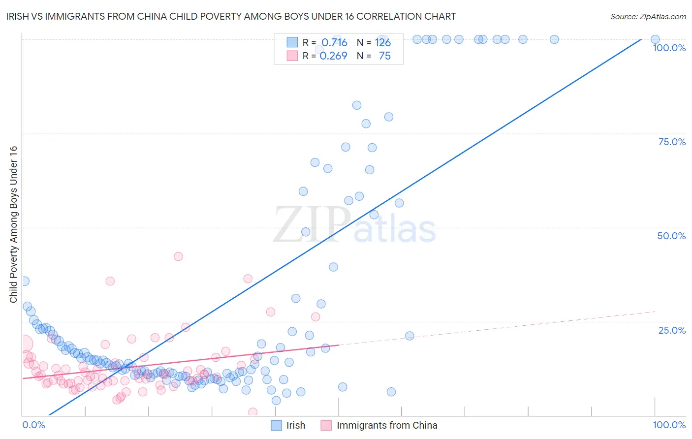 Irish vs Immigrants from China Child Poverty Among Boys Under 16