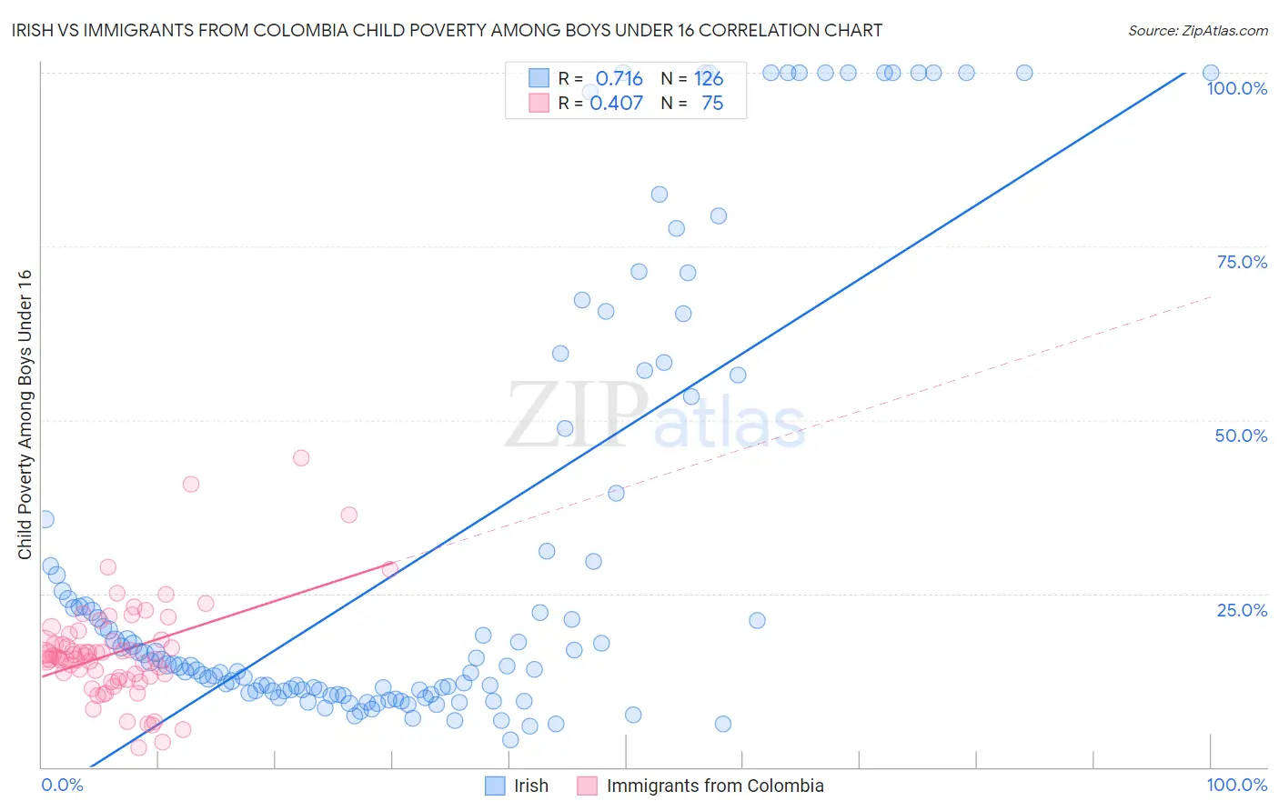 Irish vs Immigrants from Colombia Child Poverty Among Boys Under 16
