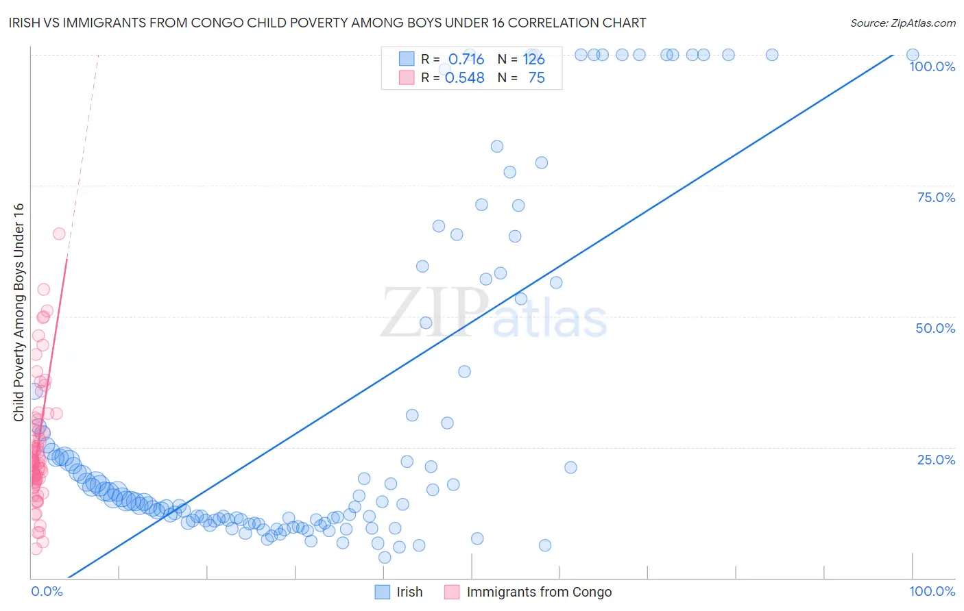 Irish vs Immigrants from Congo Child Poverty Among Boys Under 16