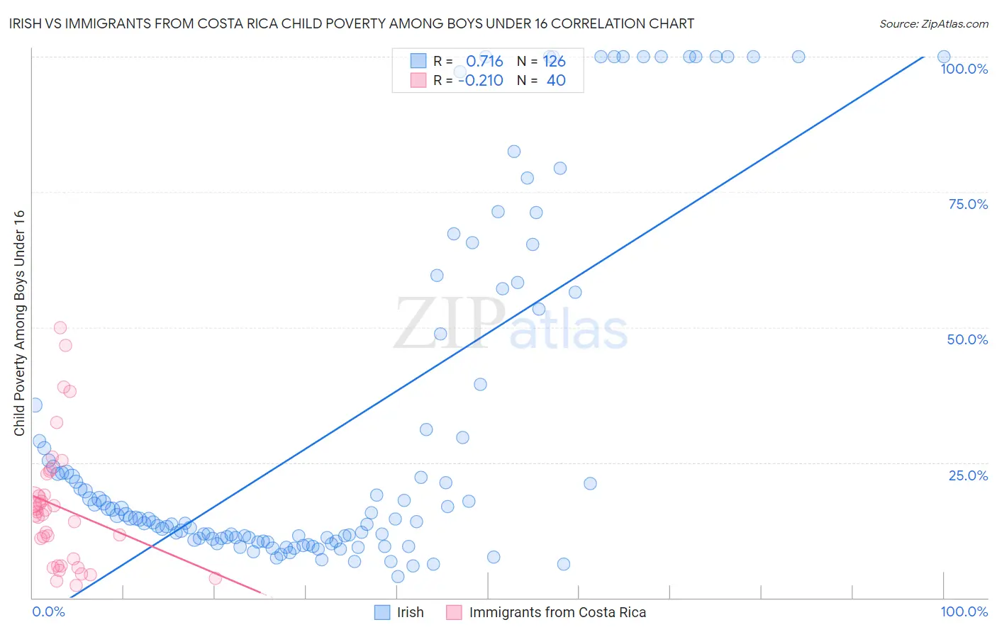 Irish vs Immigrants from Costa Rica Child Poverty Among Boys Under 16