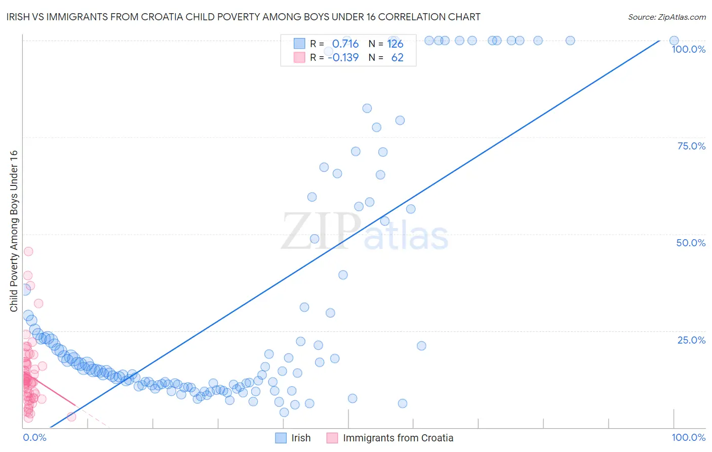 Irish vs Immigrants from Croatia Child Poverty Among Boys Under 16