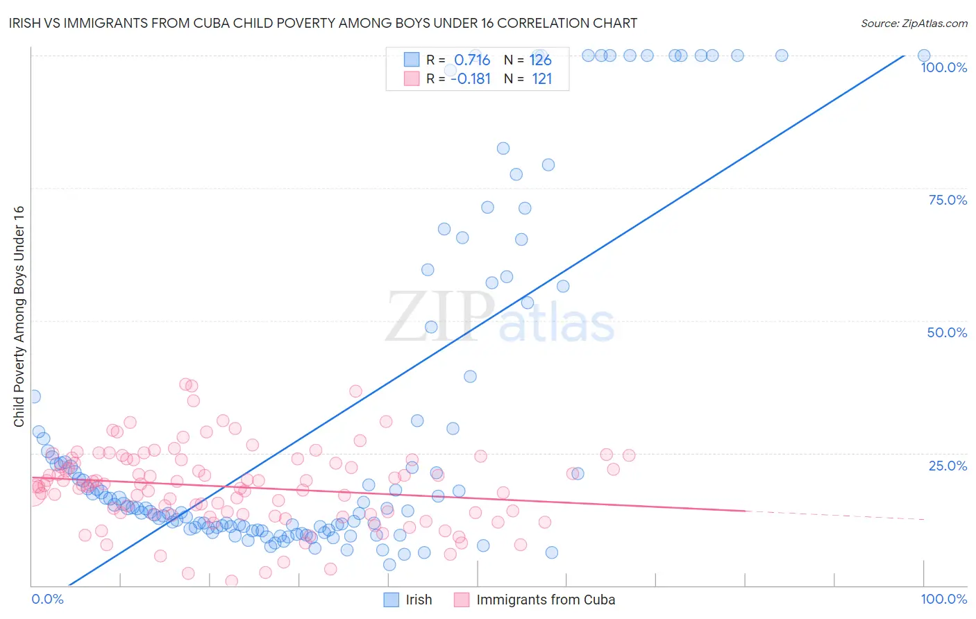 Irish vs Immigrants from Cuba Child Poverty Among Boys Under 16