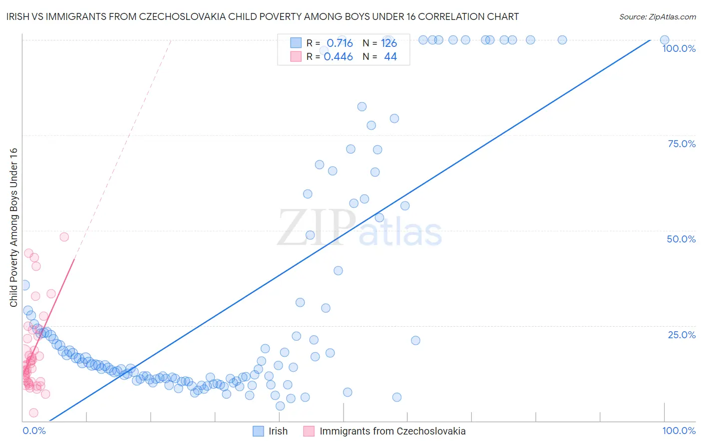 Irish vs Immigrants from Czechoslovakia Child Poverty Among Boys Under 16