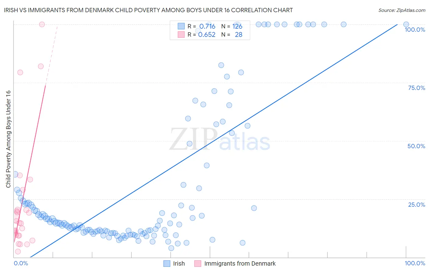 Irish vs Immigrants from Denmark Child Poverty Among Boys Under 16