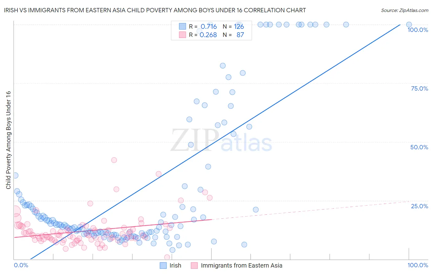 Irish vs Immigrants from Eastern Asia Child Poverty Among Boys Under 16